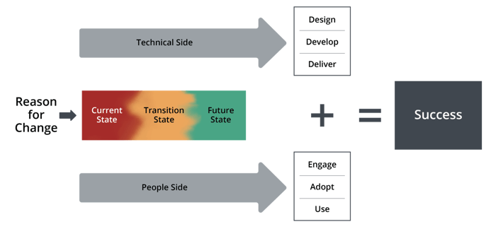 prosci-unified-value-proposition_overlapping